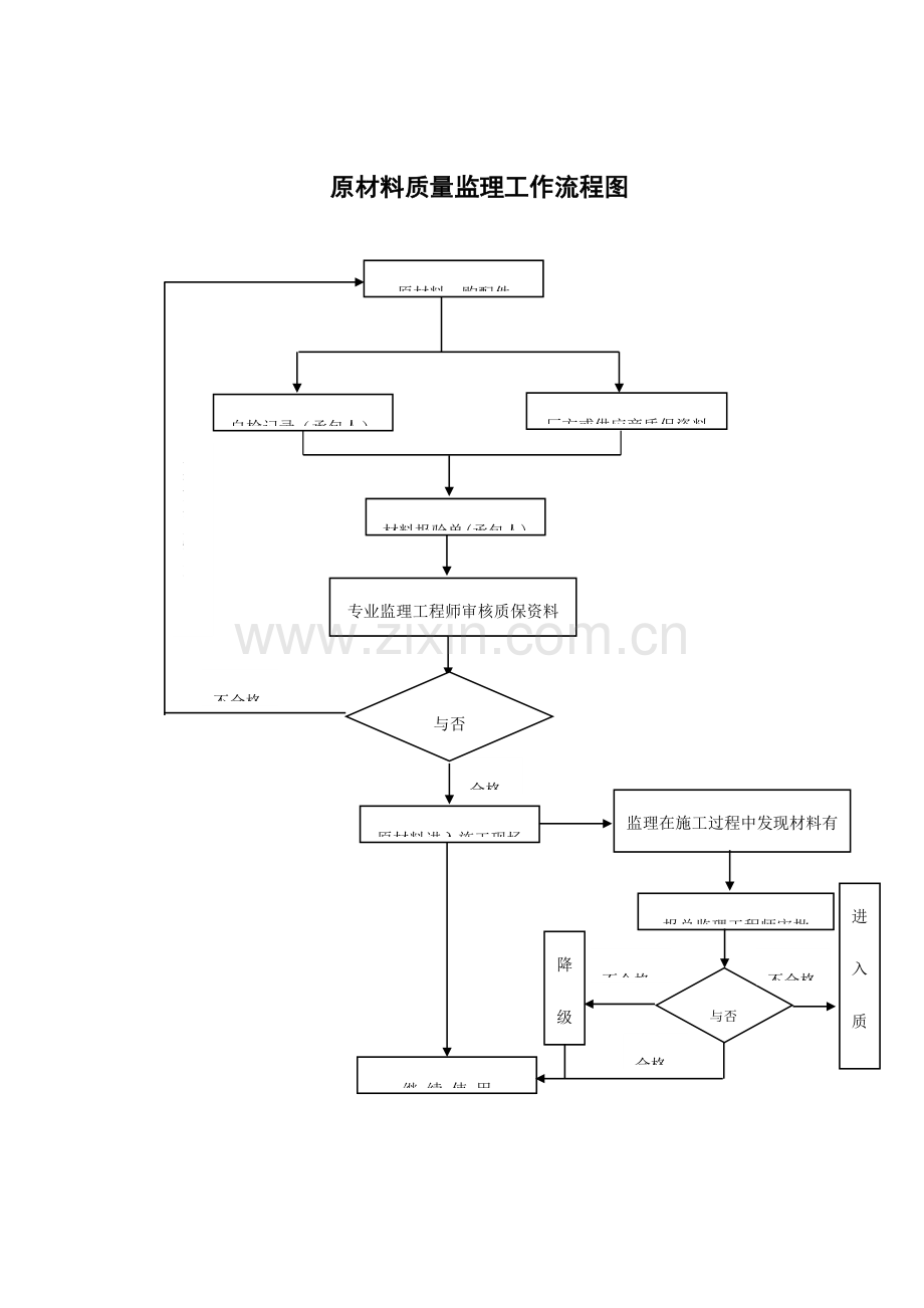 施工阶段质量控制流程.doc_第2页