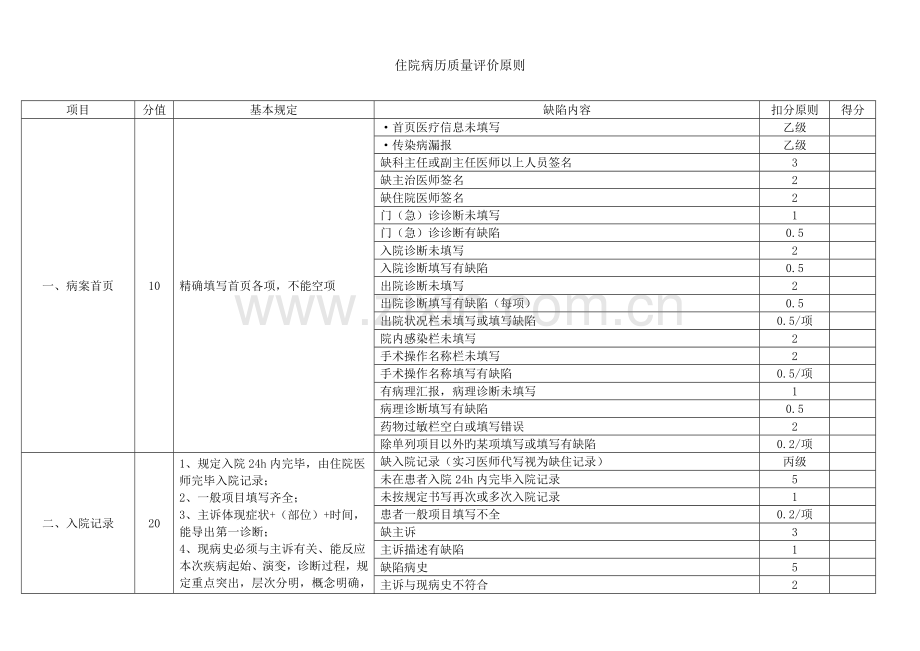 住院病历质量评价标准.doc_第1页