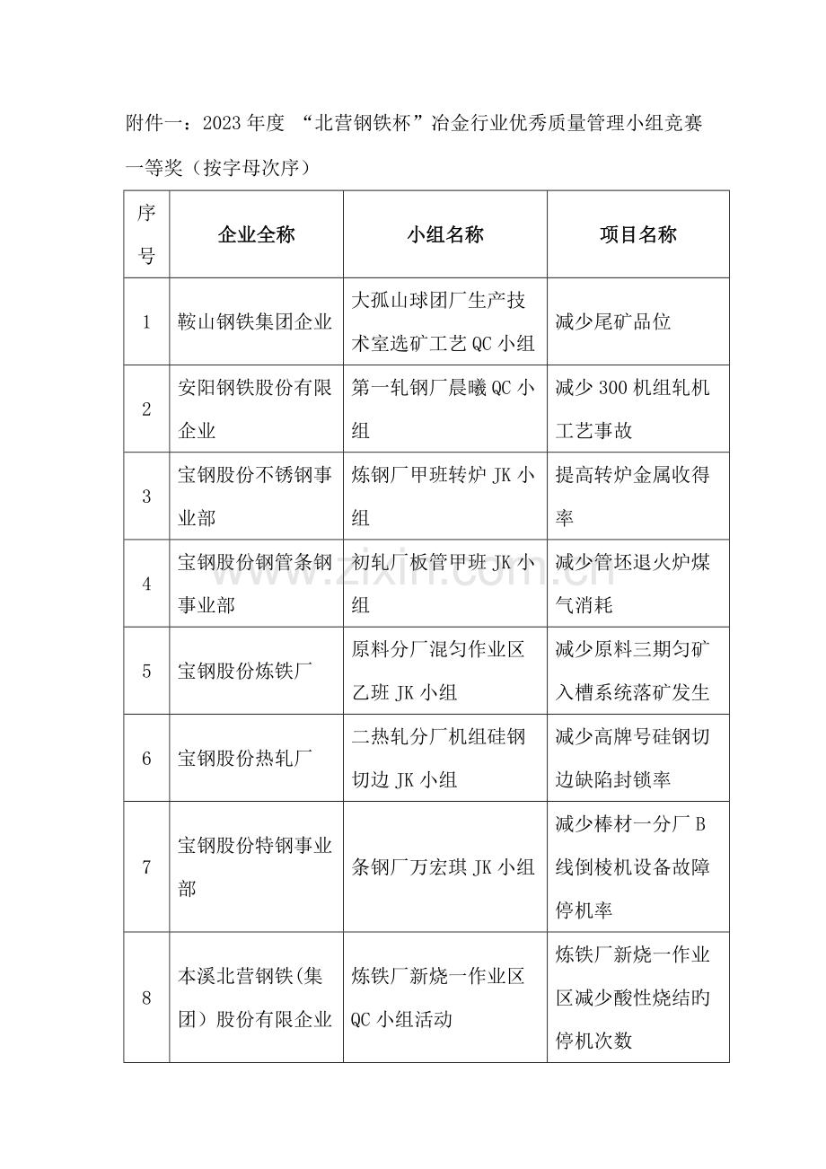 2023年北营钢铁杯冶金行业优秀质量管理小组竞赛一等奖.doc_第1页