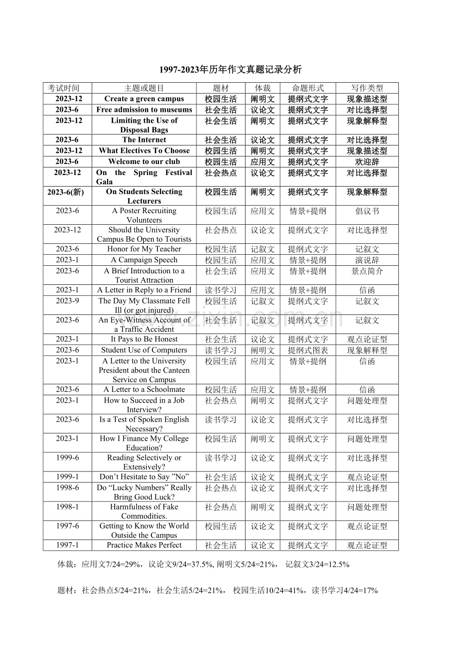 2023年英语四级历年作文分析.doc_第2页