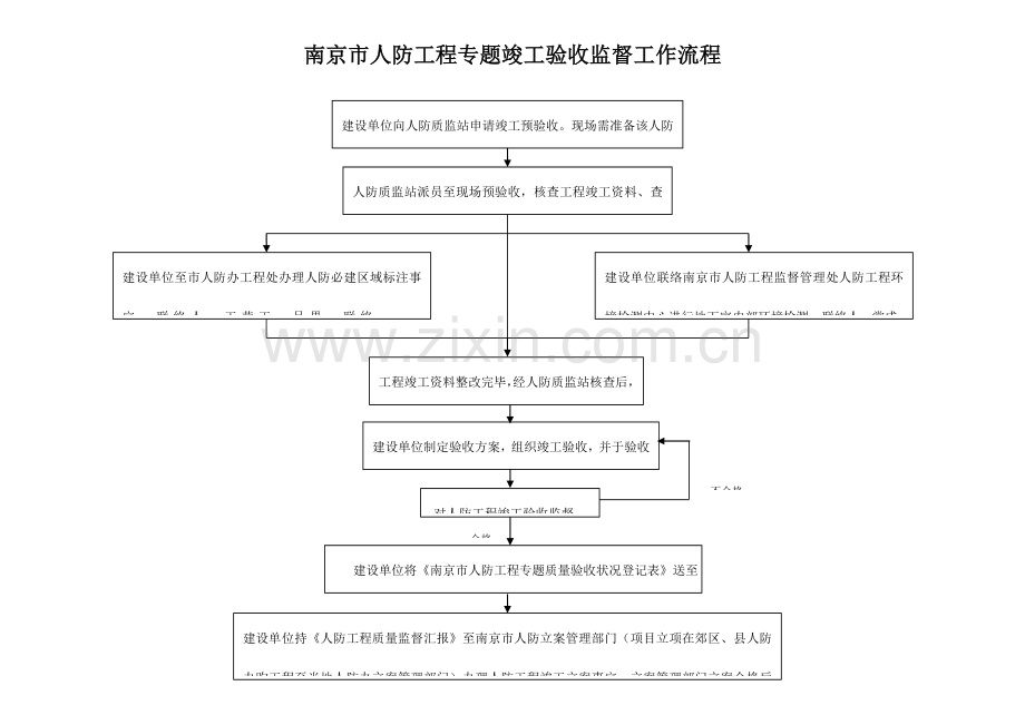 南京市人防工程专项竣工验收监督工作流程.doc_第1页