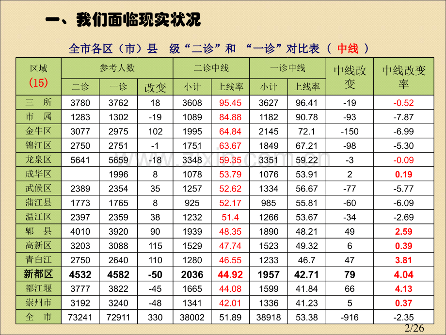 提升每一位学生新都二中202级高三二诊分析与建议市公开课获奖课件省名师优质课赛课一等奖课件.ppt_第2页