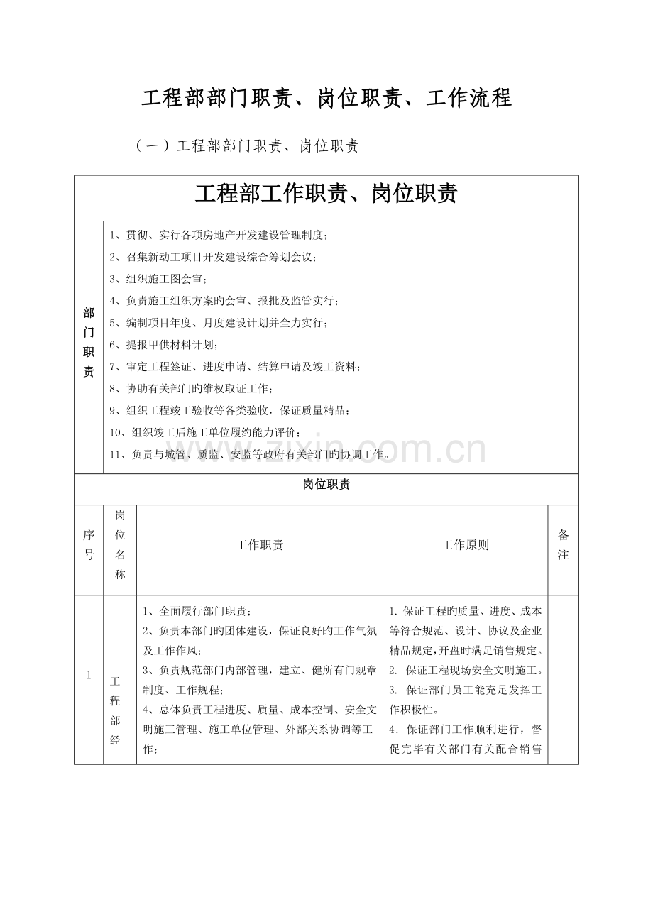 房地产工程部管理制度及岗位职责.docx_第1页
