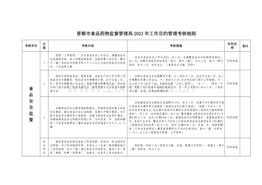 晋城市食品药品监督管理局工作目标管理考核细则(2).doc_第1页