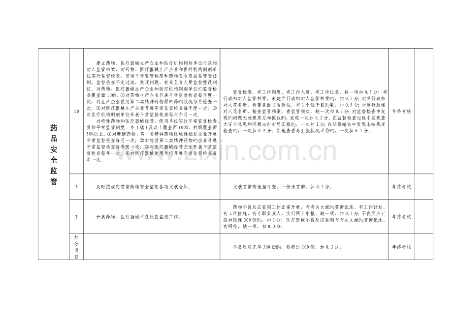 晋城市食品药品监督管理局工作目标管理考核细则(2).doc_第2页