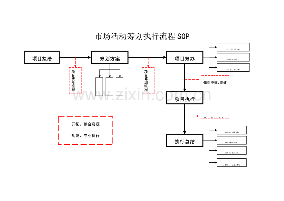 市场活动策划执行流程SOP.doc_第1页