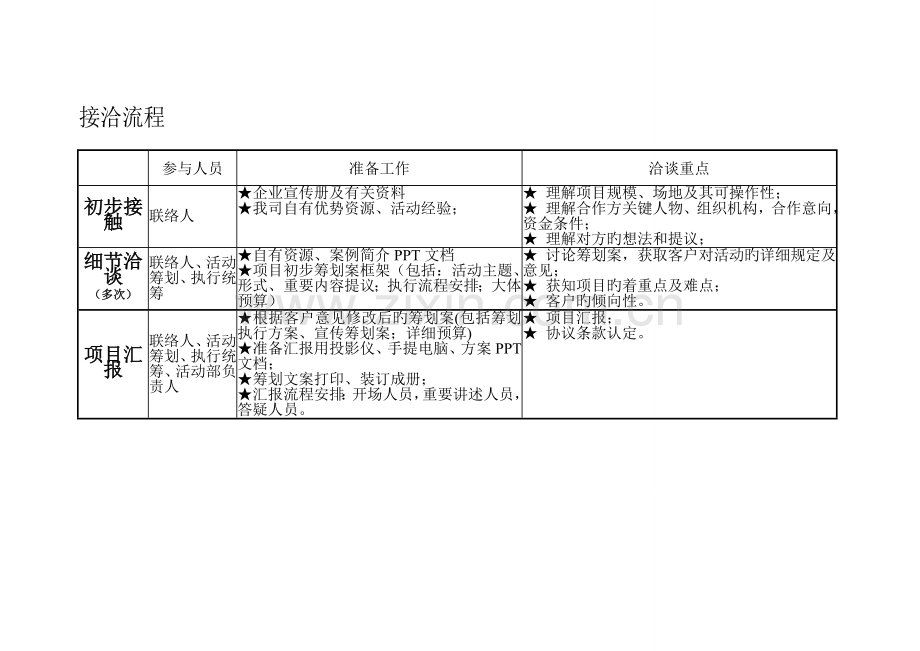 市场活动策划执行流程SOP.doc_第2页