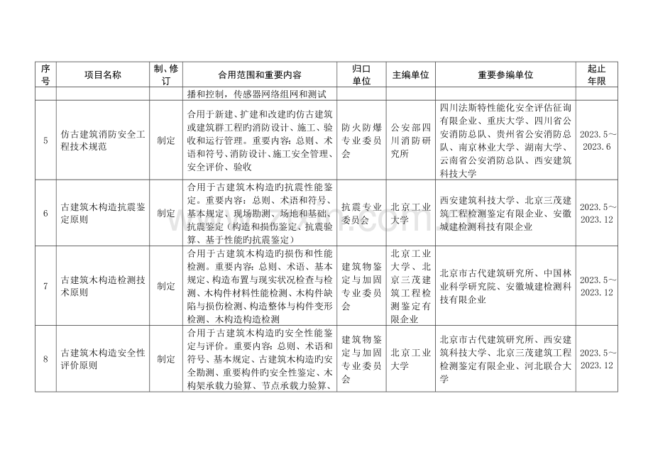 第一批工程建设协会标准制订.doc_第2页