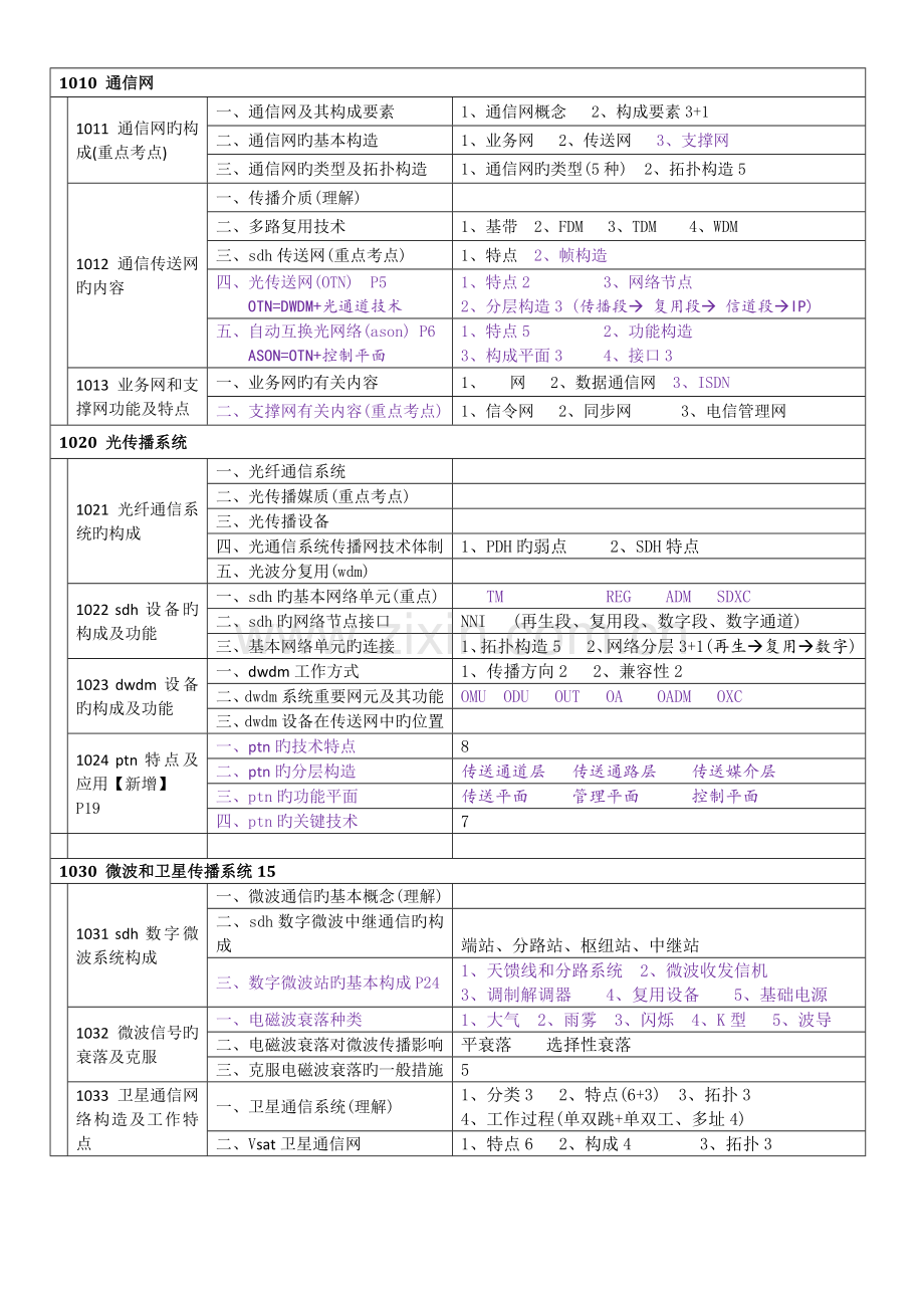 2023年一建通信广电专业技术知识树.docx_第1页