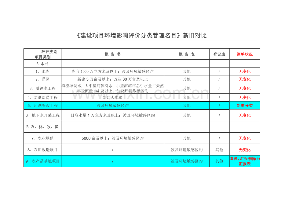 建设项目环境影响评价分类管理名录新旧对比表.doc_第1页