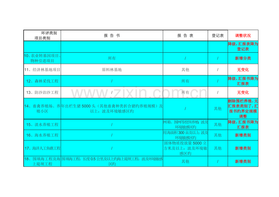 建设项目环境影响评价分类管理名录新旧对比表.doc_第2页