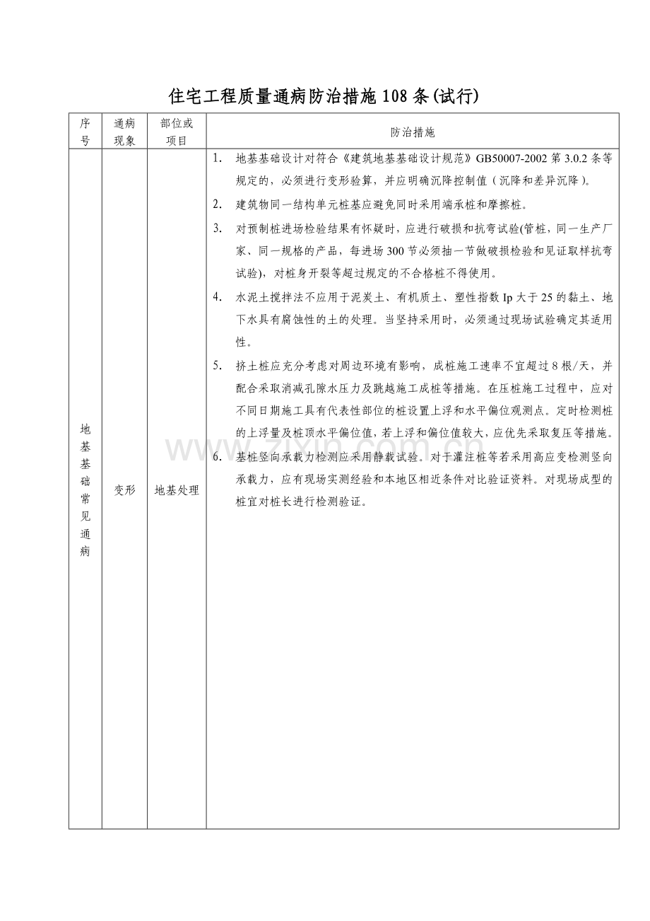 住宅工程质量通病防治措施108条.doc_第1页
