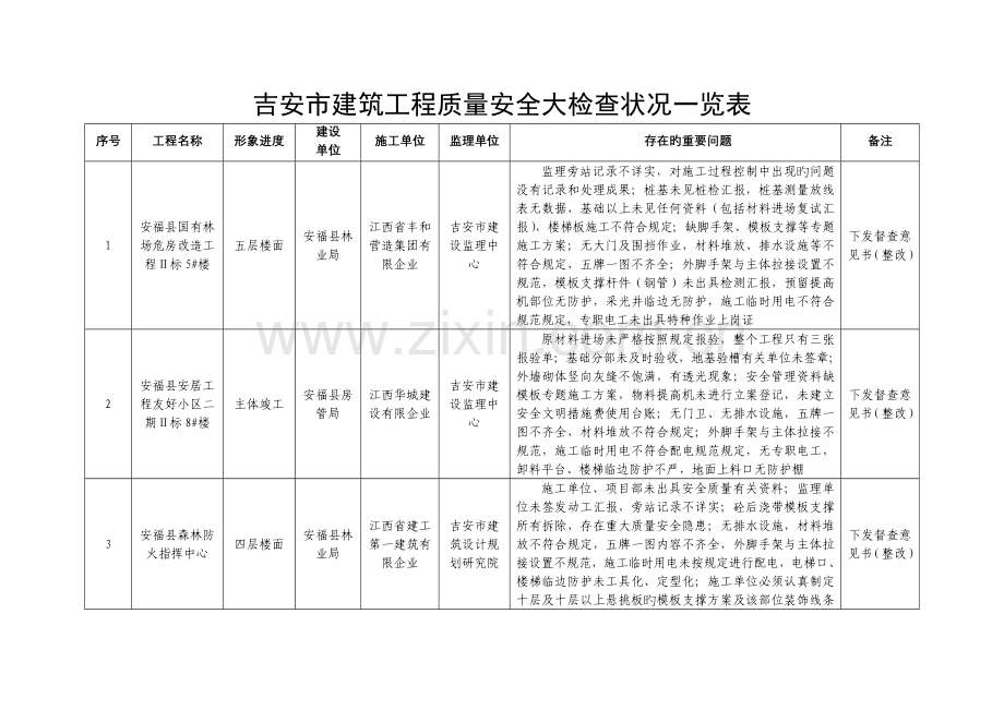 吉安市建筑工程质量安全大检查情况一览表.doc_第1页