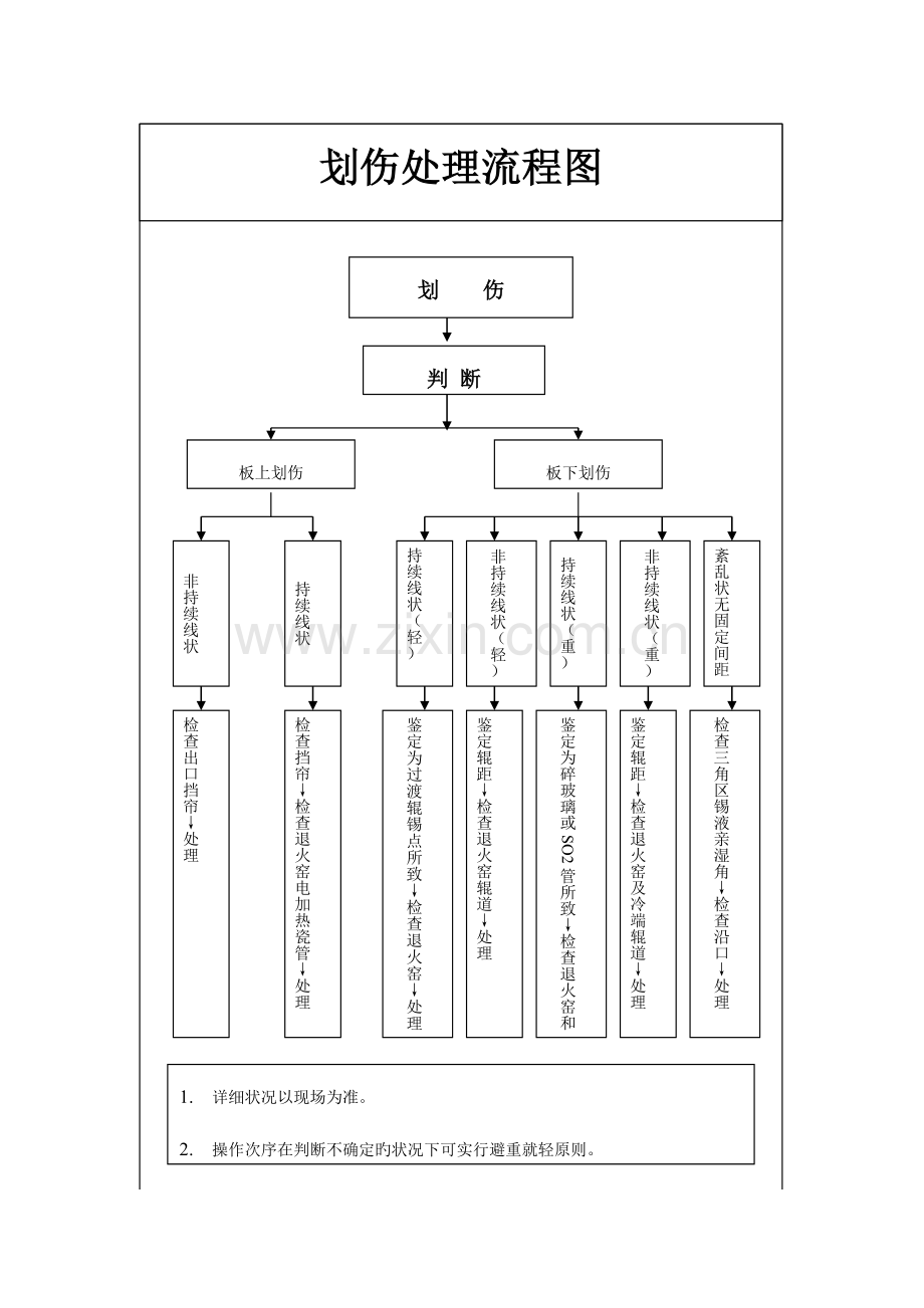 锡槽日常操作手册.doc_第1页