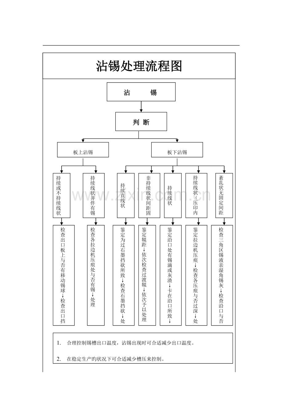 锡槽日常操作手册.doc_第2页