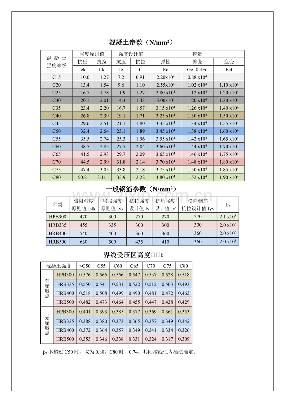 常用数据混凝土结构新规范.doc_第1页