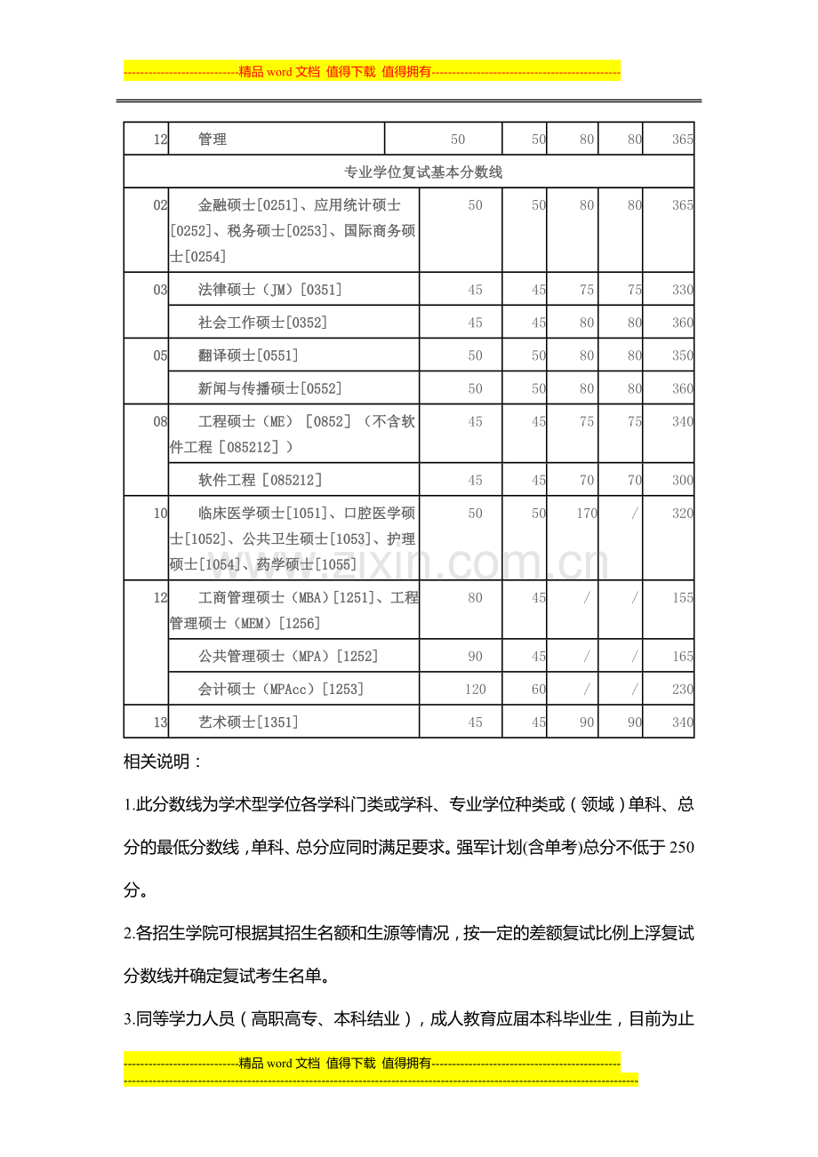 2015年西安交通大学工程管理硕士(MEM)复试分数线是155分.doc_第2页