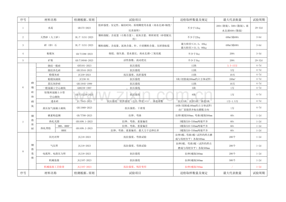 常用工程材料取样标准.docx_第1页