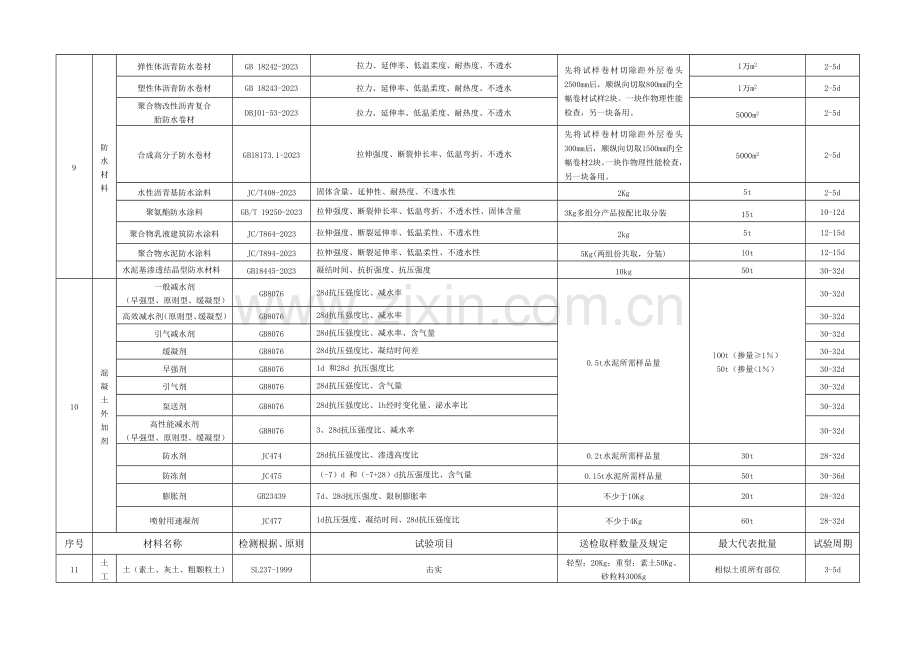 常用工程材料取样标准.docx_第2页