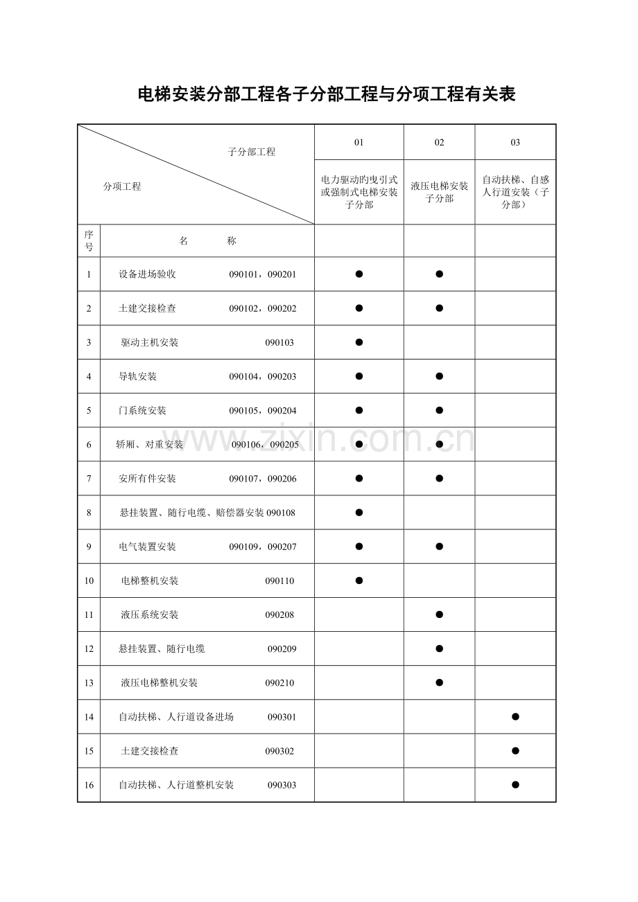 电梯安装分部工程各子分部工程与分项工程相关表.doc_第1页