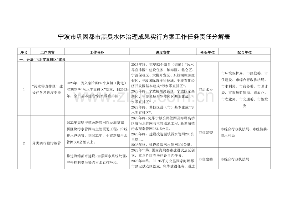 宁波巩固城黑臭水体治理成果实施方案工作任务责任分解表.doc_第1页