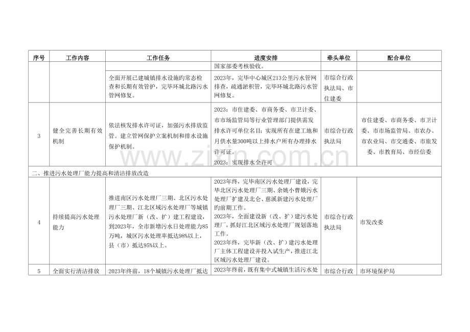 宁波巩固城黑臭水体治理成果实施方案工作任务责任分解表.doc_第2页