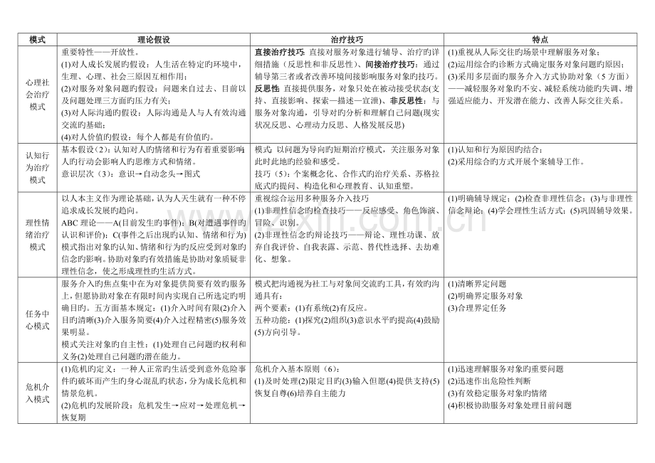 2023年社会工作师中级综合能力精简笔记.doc_第2页