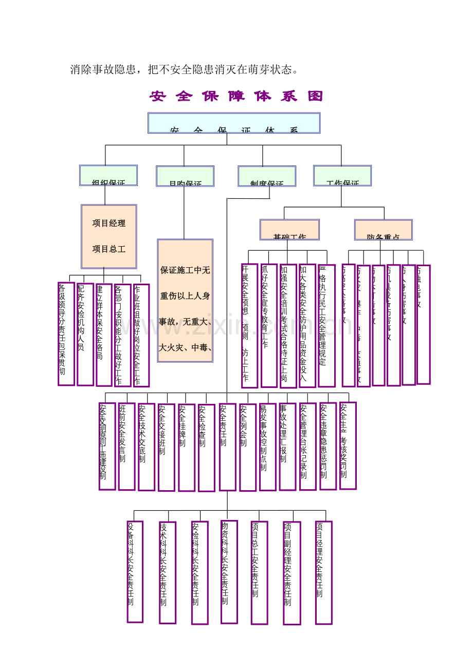施工安全与保障措施.doc_第2页