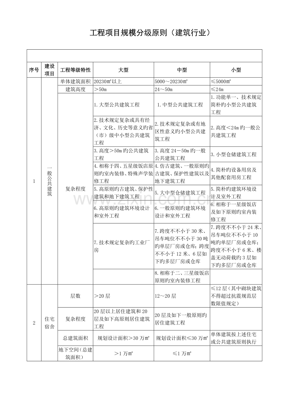工程项目规模分级标准建筑行业.doc_第1页