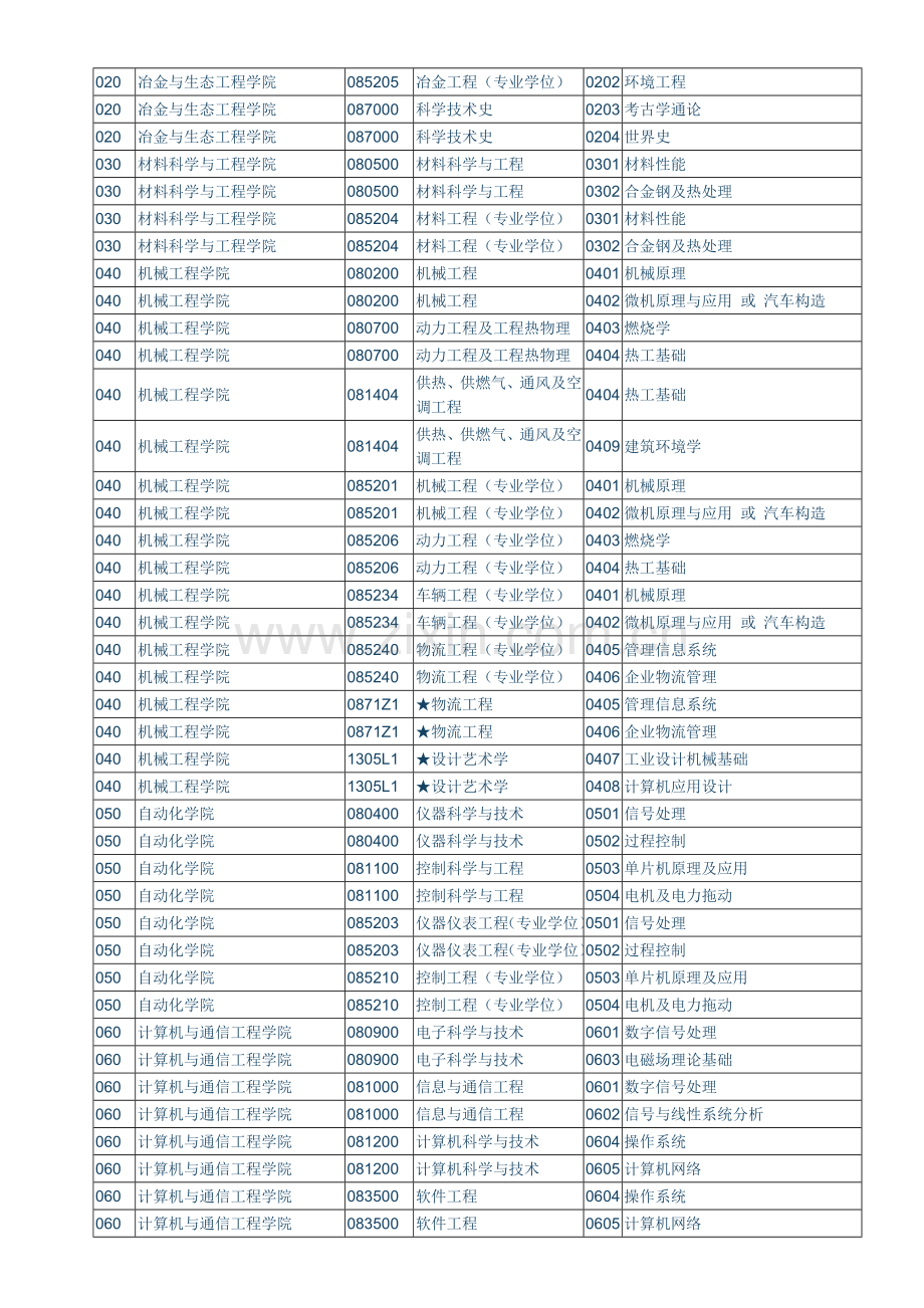 2023年北京科技大学硕士生同等学力加试科目.doc_第2页