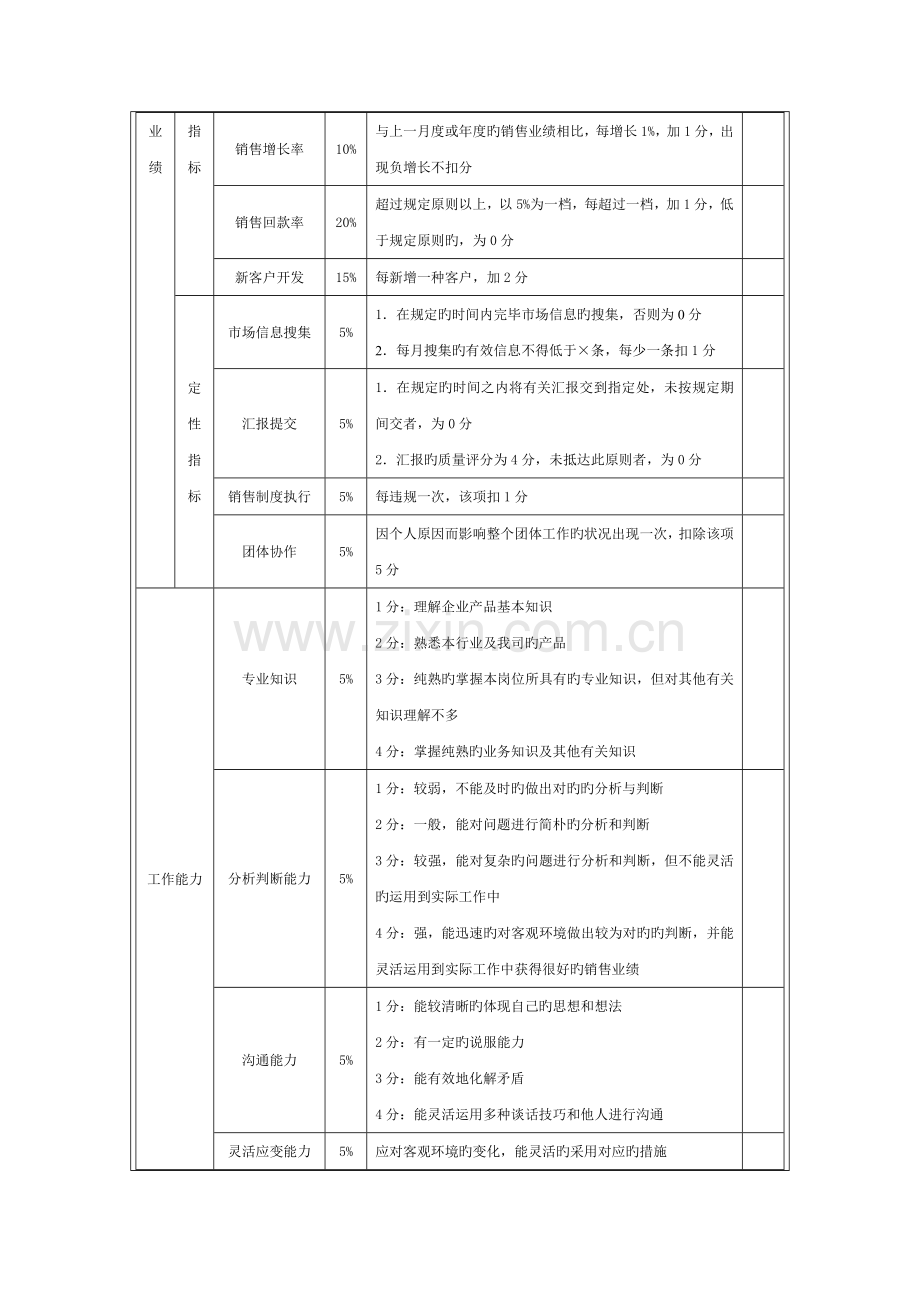 市场销售人员绩效考核管理指标.doc_第2页