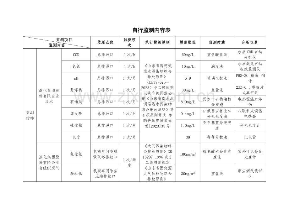 滨化集团股份有限公司企业自行监测方案.doc_第1页