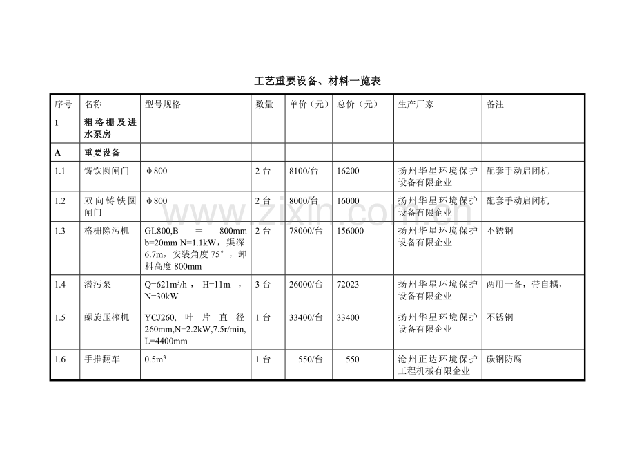 污水处理厂工艺设备清单.doc_第1页