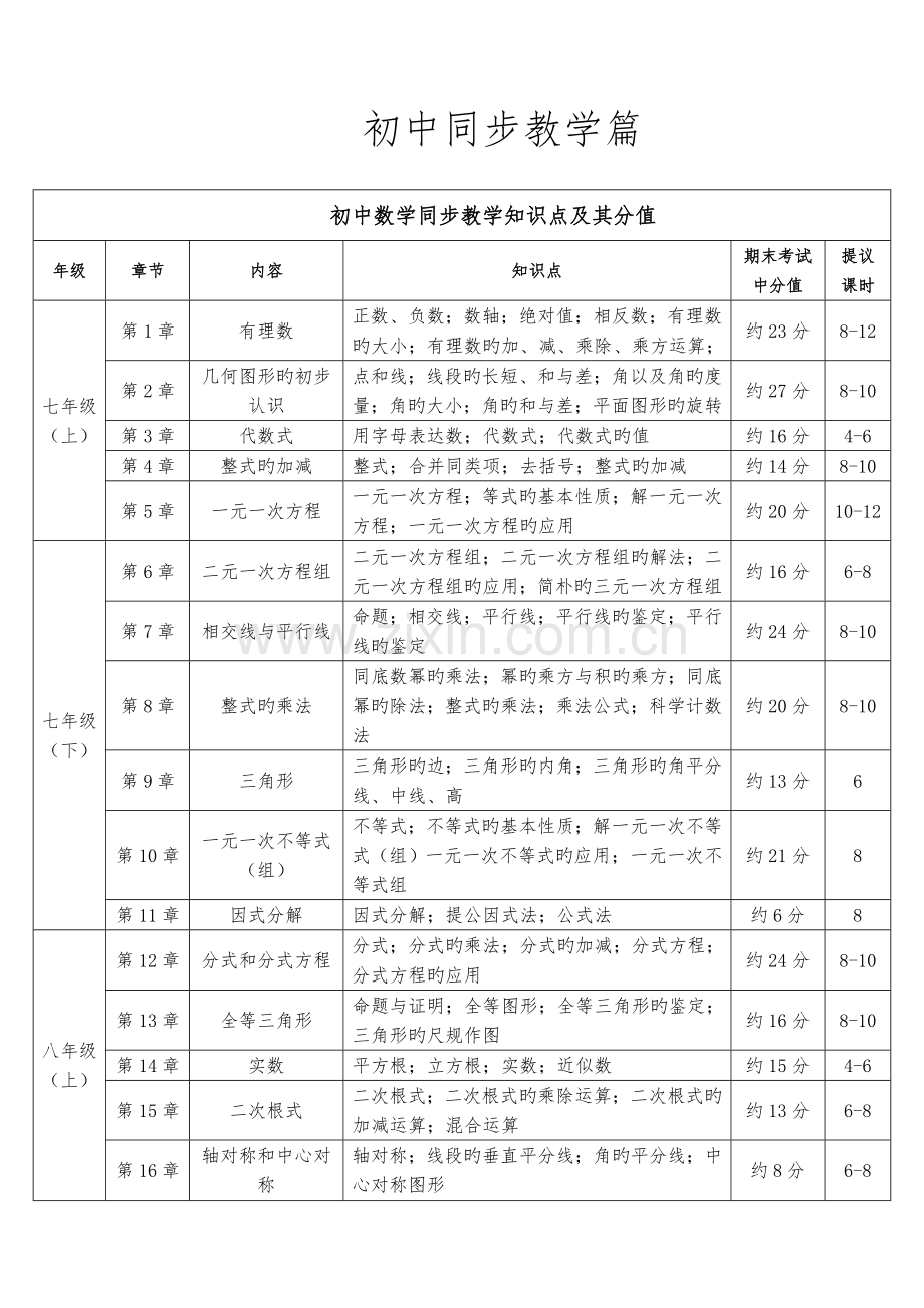 2023年初中数学学科知识点及其占比模板.doc_第1页
