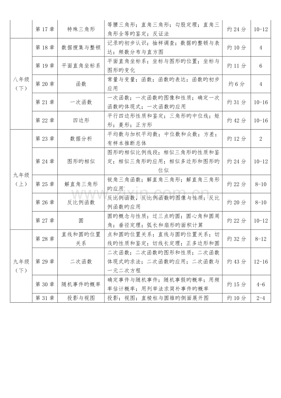 2023年初中数学学科知识点及其占比模板.doc_第2页