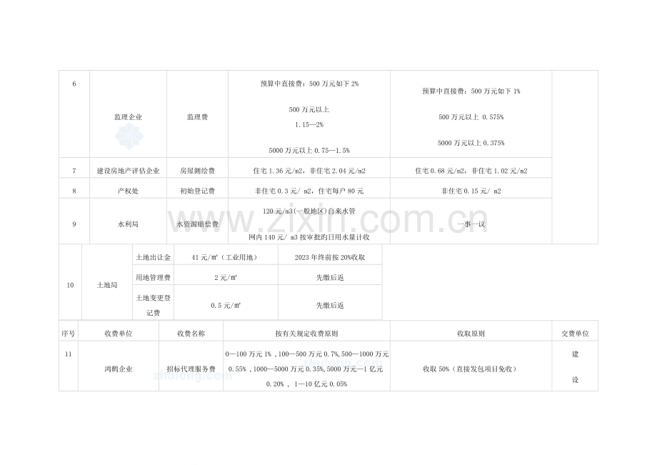 房地产项目前期建设费用计算表及取费标准北京山东长春.doc_第2页