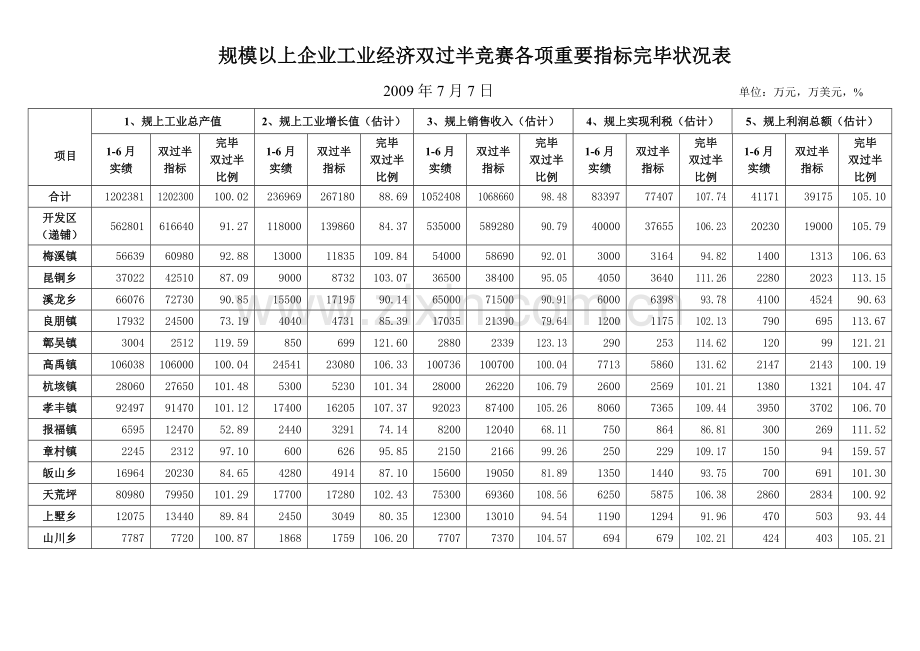 2023年工业经济一季度开门红竞赛各项主要指标完成情况表.doc_第1页