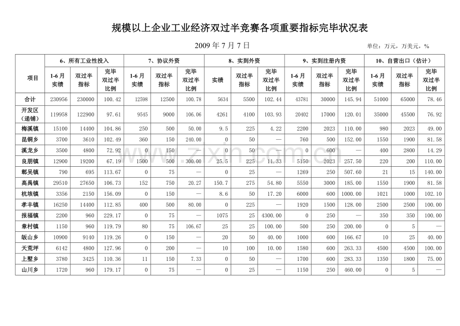2023年工业经济一季度开门红竞赛各项主要指标完成情况表.doc_第2页