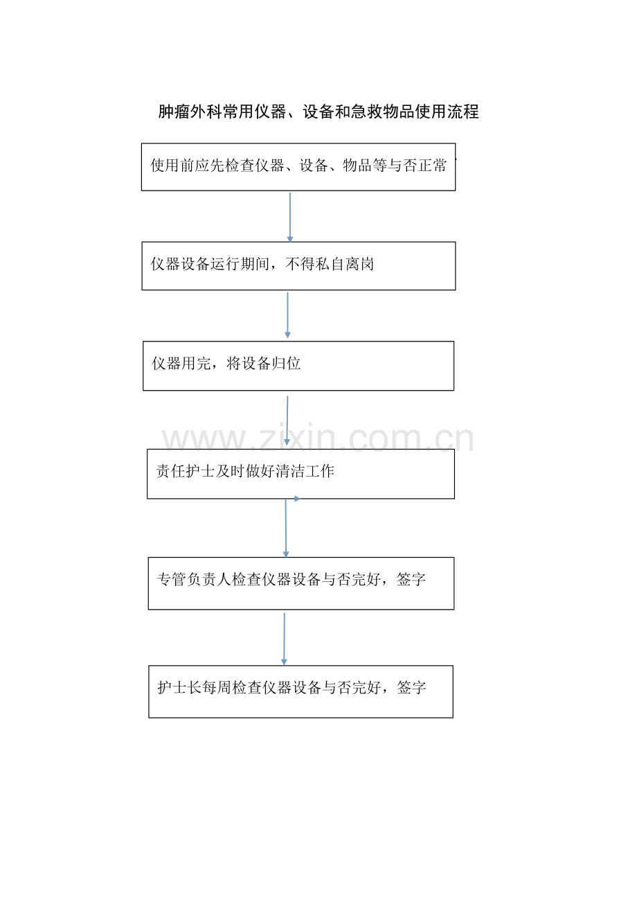 肿瘤外科常用仪器设备抢救物品使用制度流程.doc_第2页