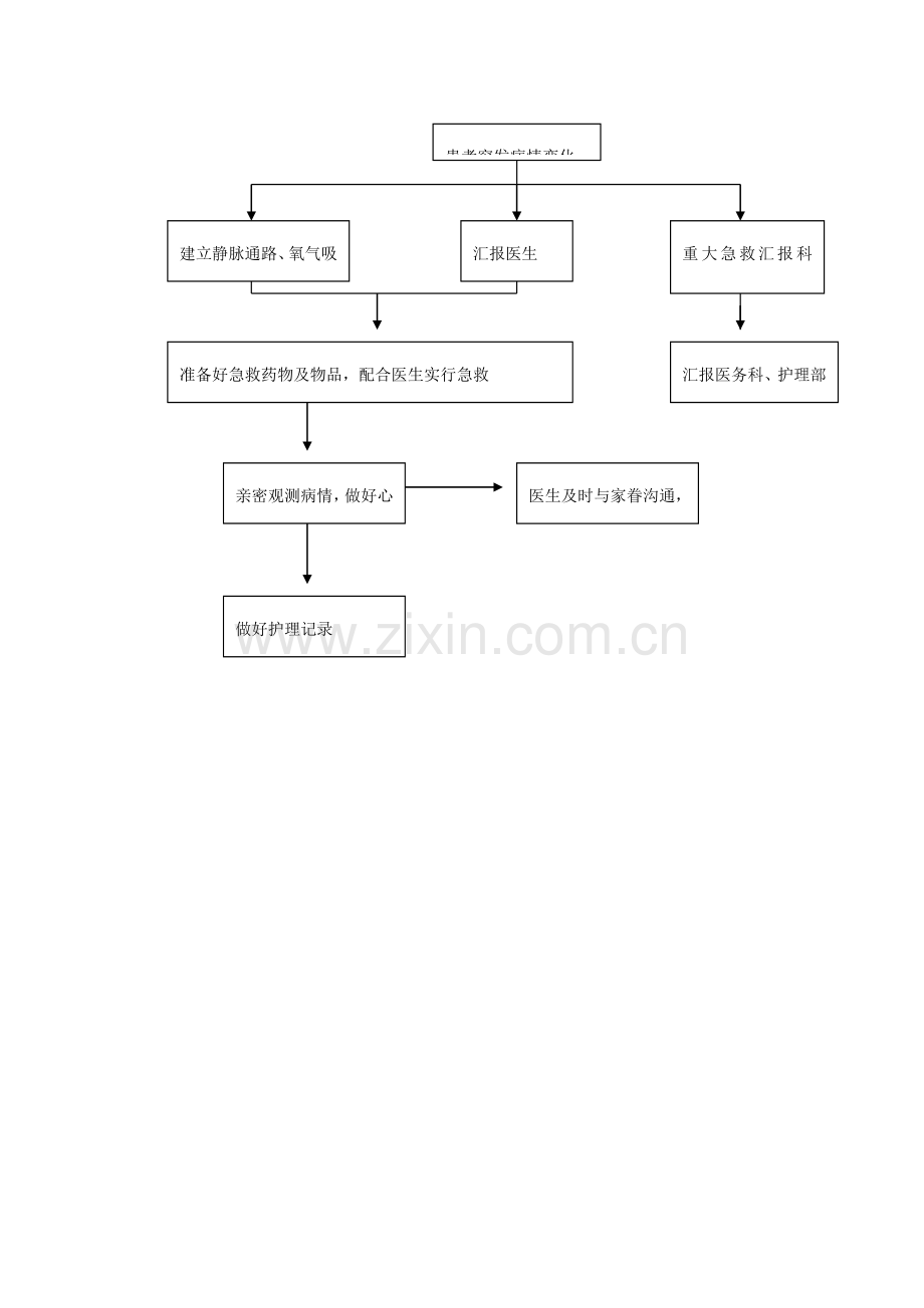2023年住院患者突然发生病情变化应急预案及处理流程.doc_第2页