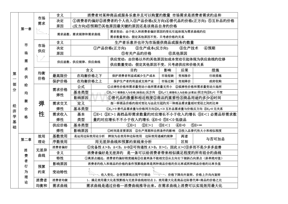 2023年中级经济师经济基础第一部分经济学基础打印版.doc_第1页