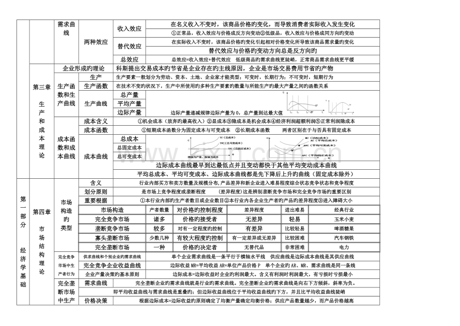 2023年中级经济师经济基础第一部分经济学基础打印版.doc_第2页