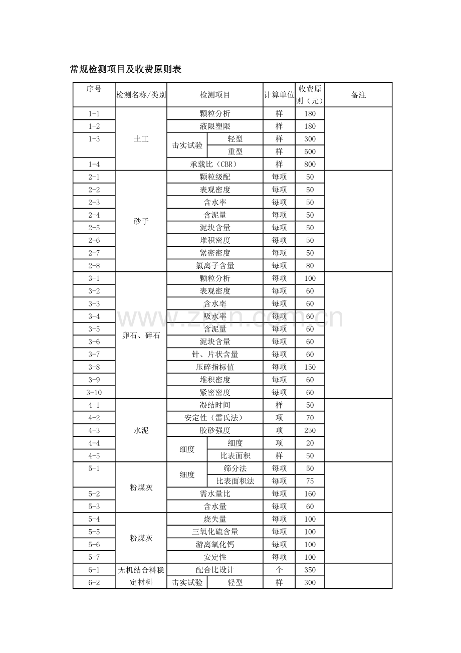 常规检测项目及收费标准表.doc_第1页
