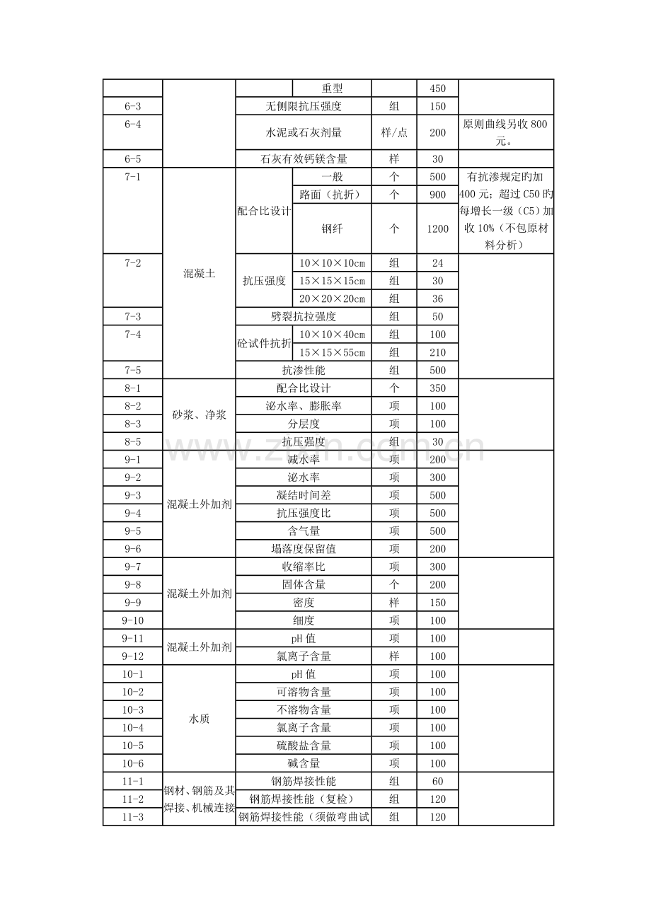 常规检测项目及收费标准表.doc_第2页