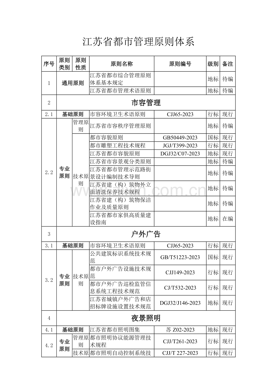江苏省城市管理标准体系.docx_第1页