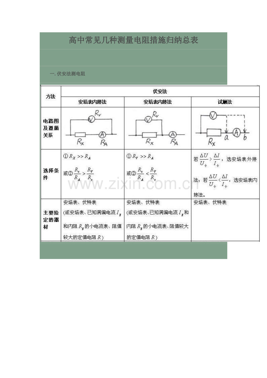 2023年高中常见几种测量电阻方法归纳总表.doc_第1页