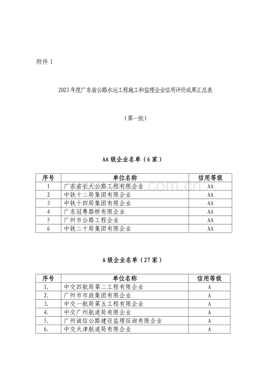 广东省公路水运工程施工监理信用评价结果第一批.doc_第1页