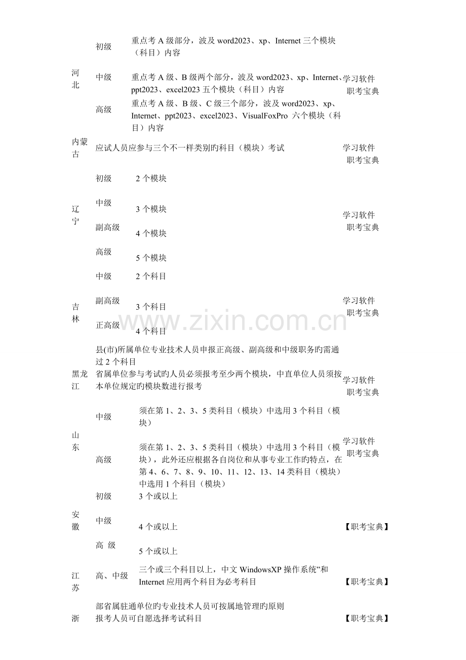 2023年职称计算机考试合格通过模块数量表.doc_第2页