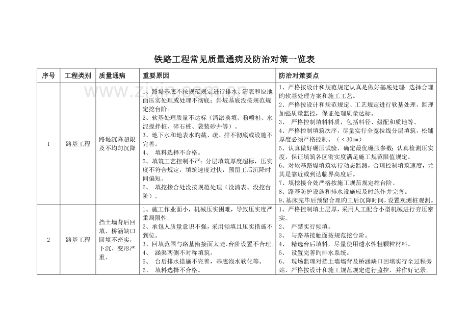 铁路工程质量通病防治措施.docx_第2页