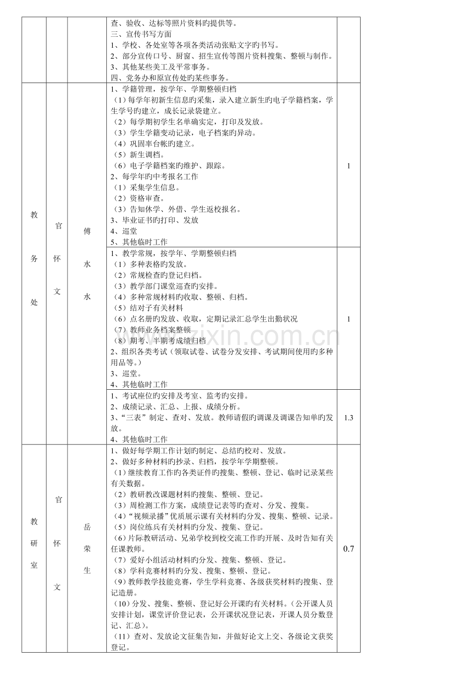 长汀三中各处室职员岗位职责设置方案.doc_第2页